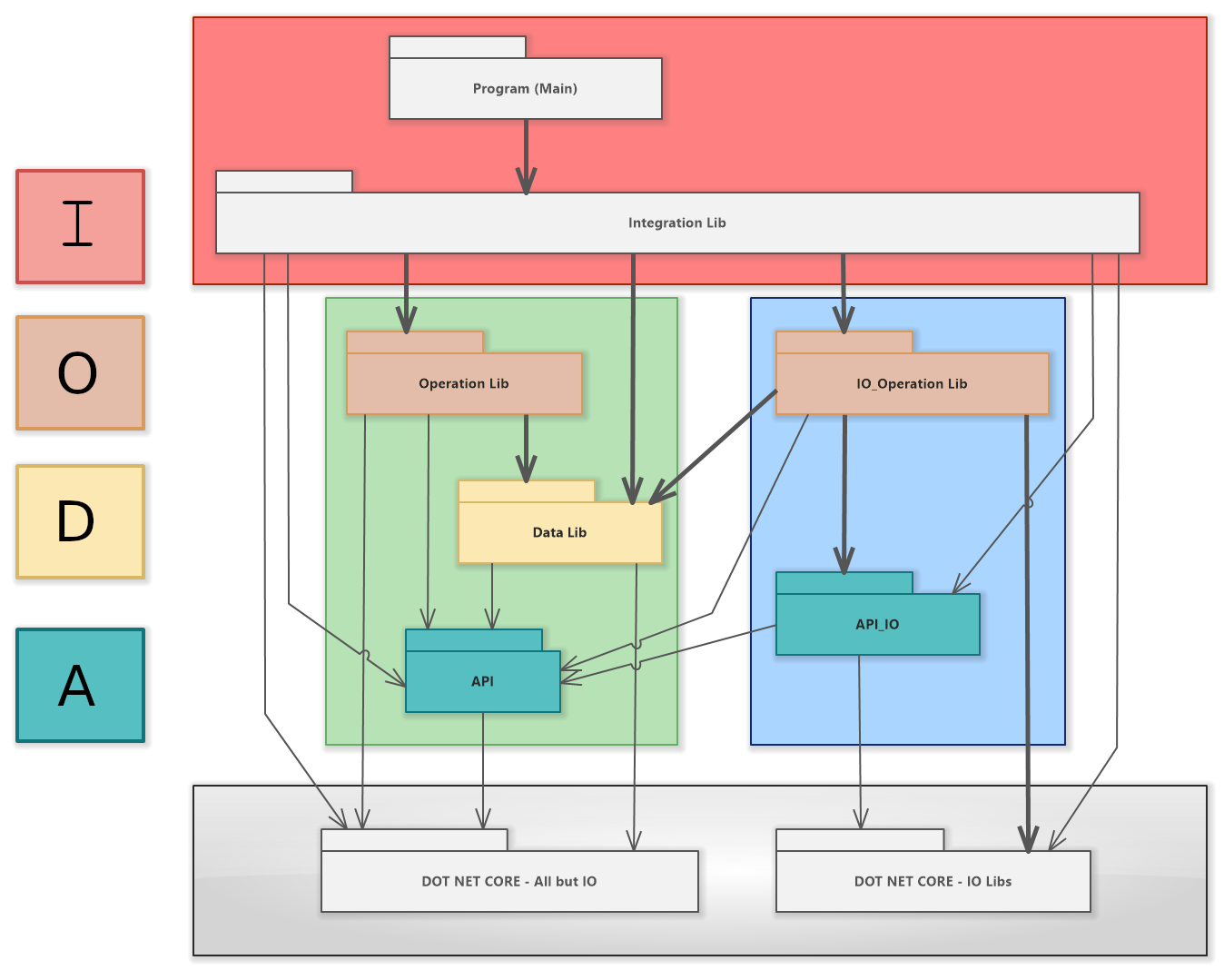 Meine C# Implementierung - IODA und TDD mit Java, C# und Raku
